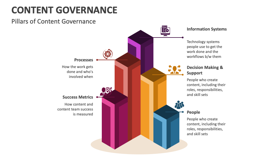 Content Governance PowerPoint and Google Slides Template - PPT Slides