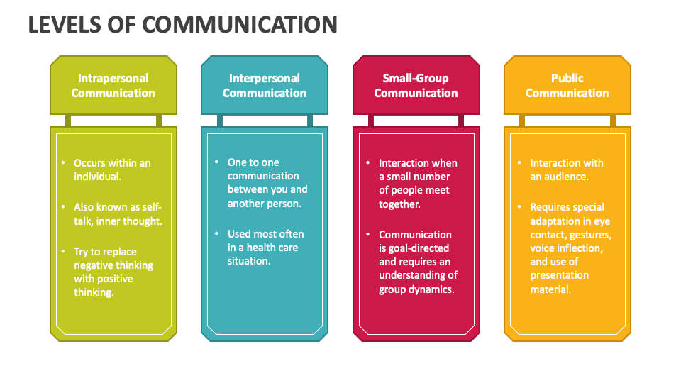Levels Of Communication PowerPoint Presentation Slides PPT Template ...