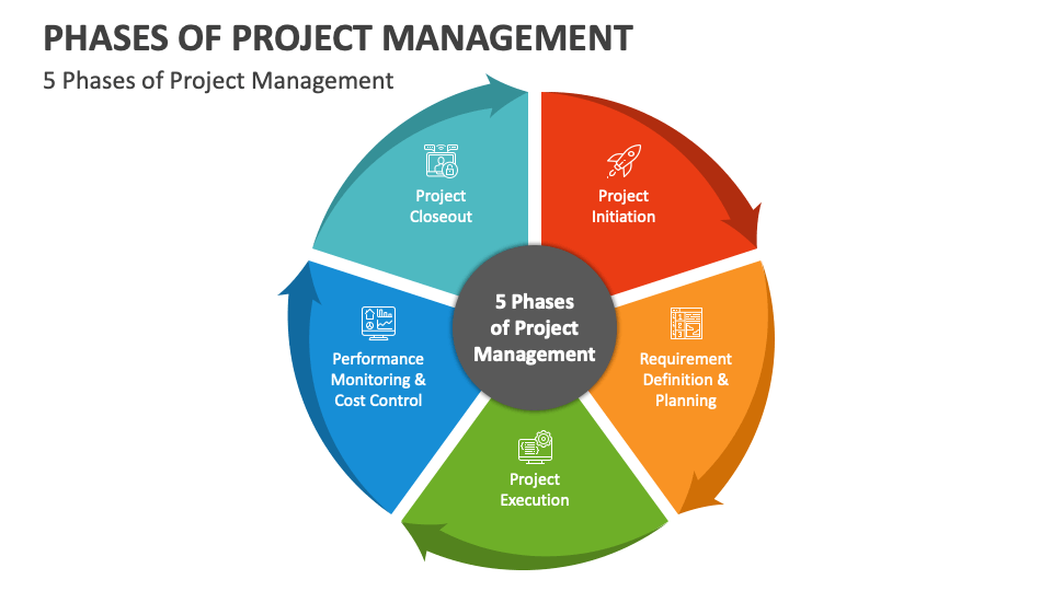 Phases of Project Management PowerPoint Presentation Slides - PPT Template