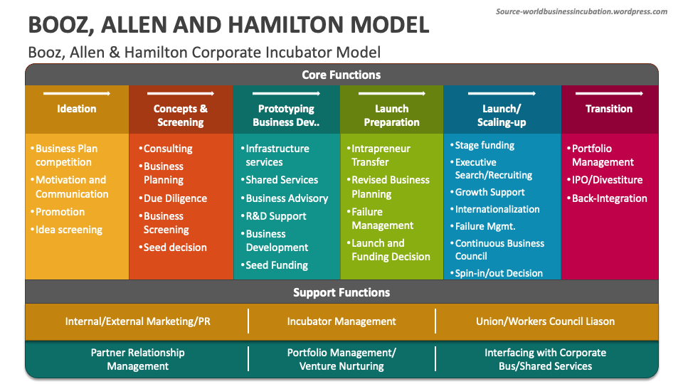 Booz, Allen And Hamilton Model PowerPoint And Google Slides Template ...