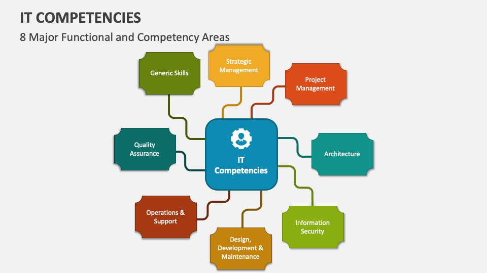 IT Competencies PowerPoint and Google Slides Template - PPT Slides