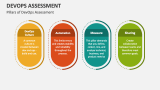 DevOps Assessment PowerPoint And Google Slides Template - PPT Slides
