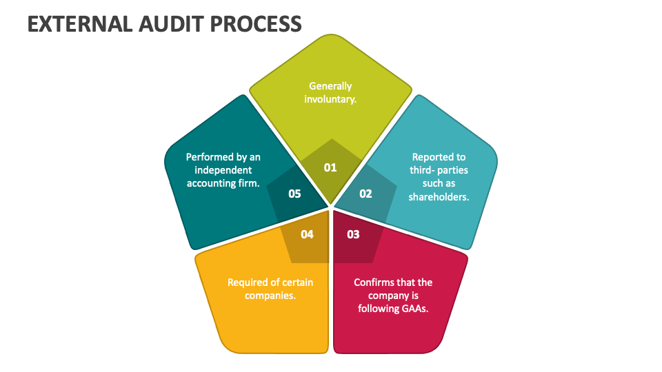 External Audit Process PowerPoint and Google Slides Template - PPT Slides