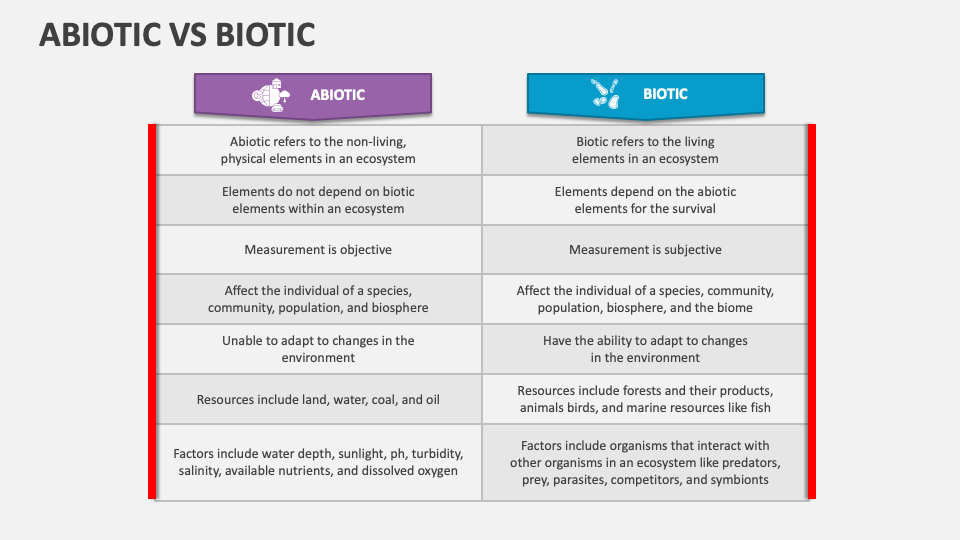 Abiotic Vs Biotic PowerPoint And Google Slides Template - PPT Slides