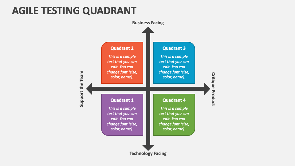 Agile Testing Quadrant PowerPoint and Google Slides Template - PPT Slides