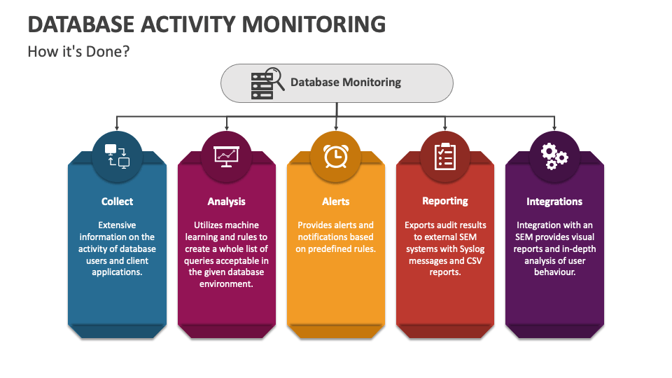 Database Activity Monitoring PowerPoint And Google Slides Template ...