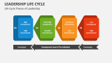 Leadership Life Cycle PowerPoint Presentation Slides - PPT Template