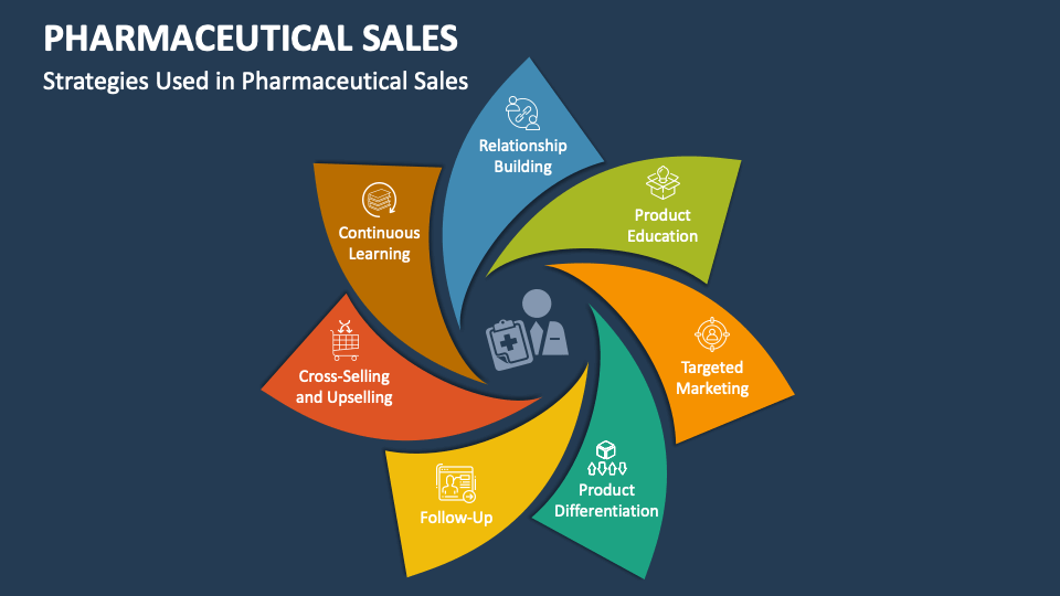 Pharmaceutical Sales PowerPoint And Google Slides Template - PPT Slides