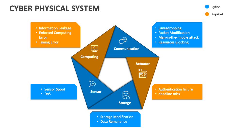 Cyber Physical System PowerPoint And Google Slides Template - PPT Slides