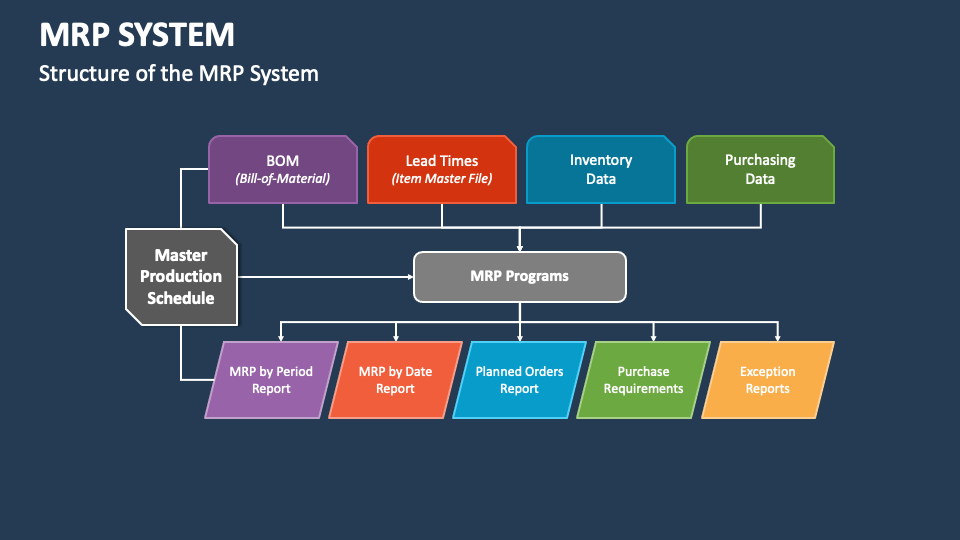 MRP System PowerPoint Presentation Slides - PPT Template