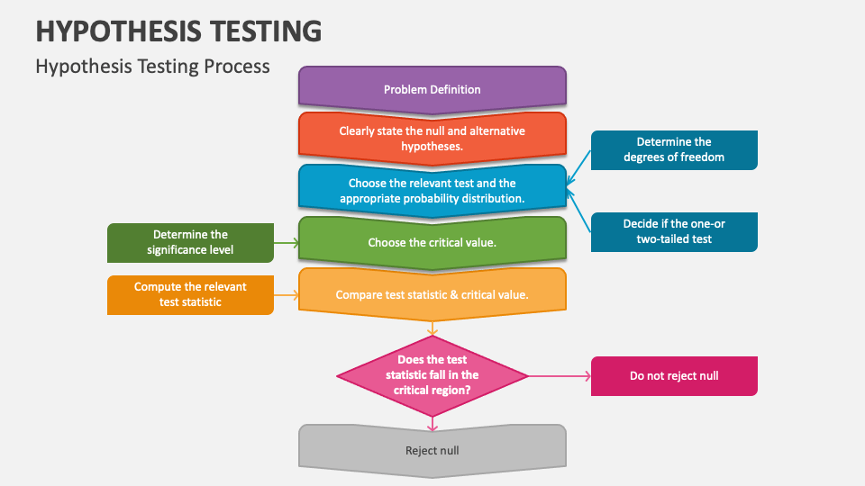 Hypothesis Testing PowerPoint And Google Slides Template - PPT Slides