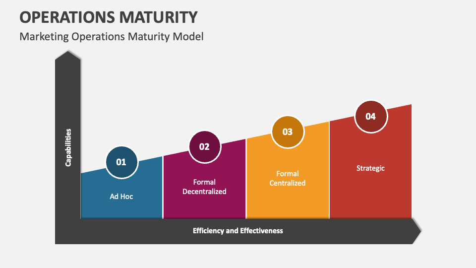 Operations Maturity PowerPoint Presentation Slides - PPT Template