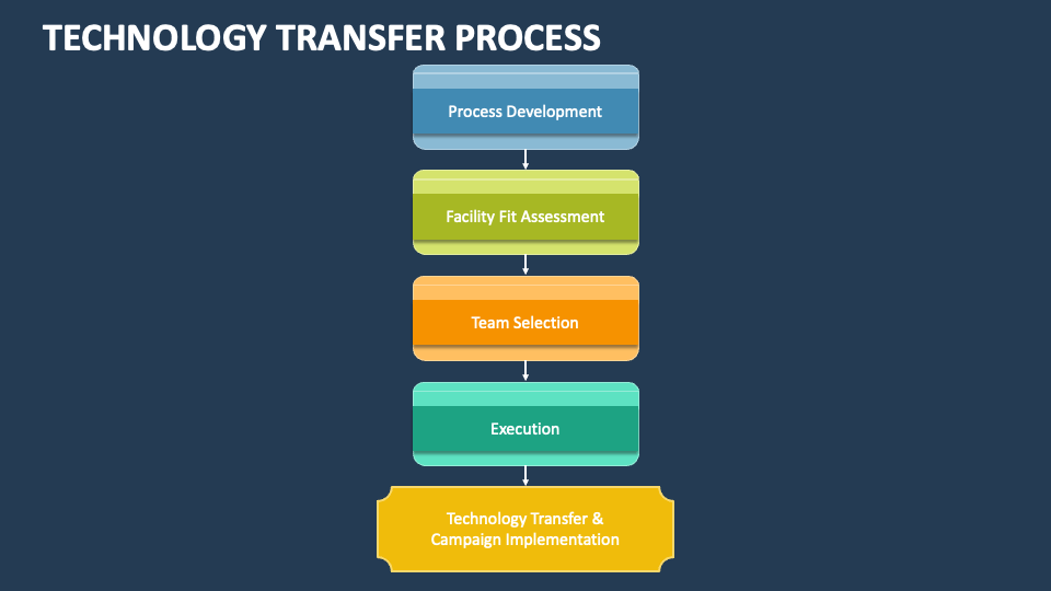 technology transfer case study ppt
