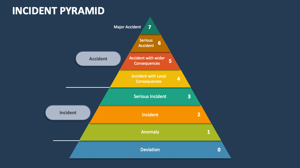 Safety Pyramid Powerpoint