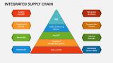 Integrated Supply Chain PowerPoint Presentation Slides - PPT Template