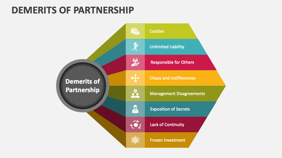 Demerits of Partnership PowerPoint and Google Slides Template - PPT Slides