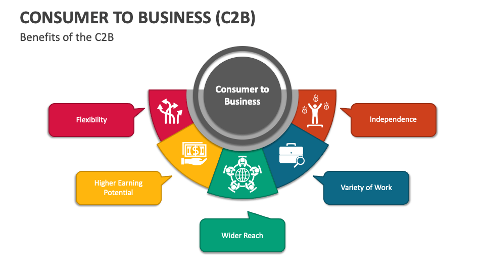 Consumer to Business (C2B) PowerPoint and Google Slides Template - PPT ...