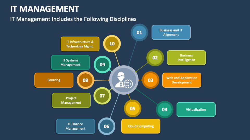 IT Management PowerPoint and Google Slides Template - PPT Slides