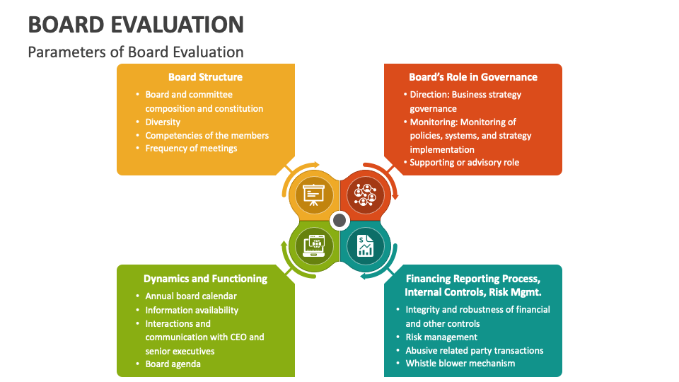 Board Evaluation PowerPoint and Google Slides Template - PPT Slides