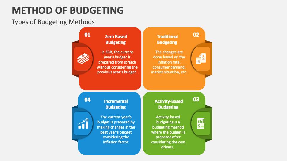 Method Of Budgeting PowerPoint Presentation Slides - PPT Template