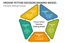 Vroom Yetton Decision Making Model PowerPoint Presentation Slides - PPT ...