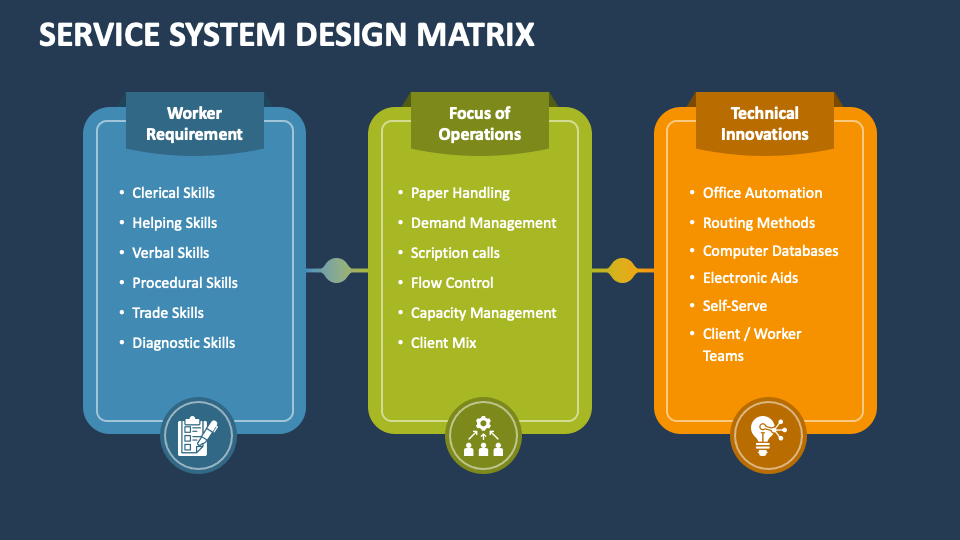 Service System Design Matrix PowerPoint and Google Slides Template ...