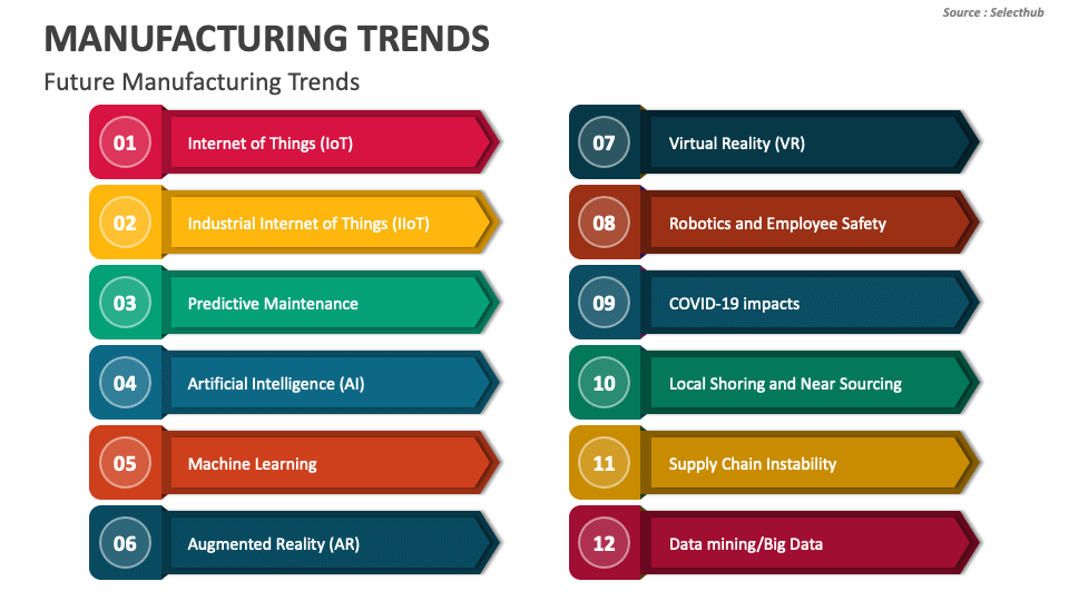 Manufacturing Trends PowerPoint And Google Slides Template - PPT Slides