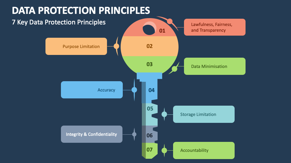Data Protection Principles PowerPoint Presentation Slides - PPT Template