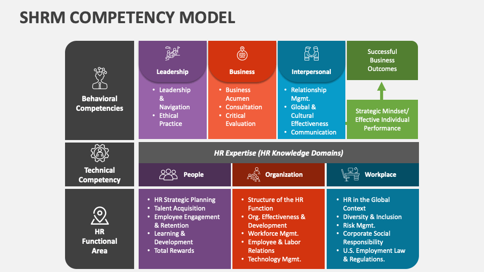 SHRM Competency Model PowerPoint Presentation Slides PPT Template