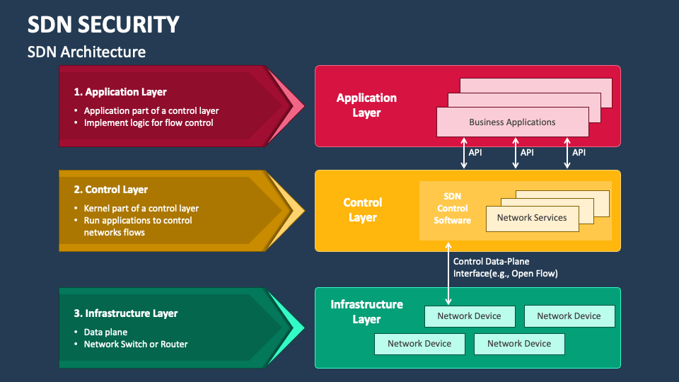 SDN Security PowerPoint and Google Slides Template PPT Slides