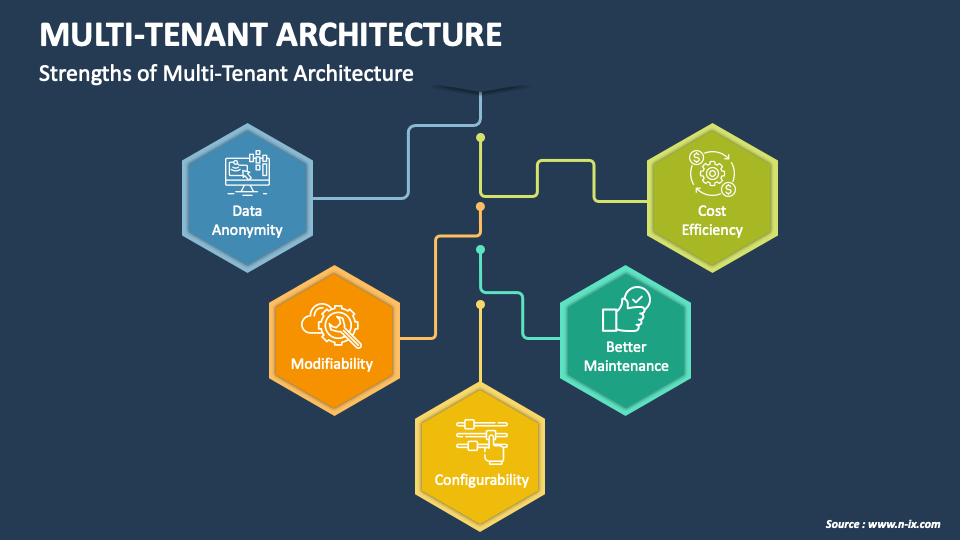 Multi-Tenant Architecture PowerPoint And Google Slides Template - PPT ...