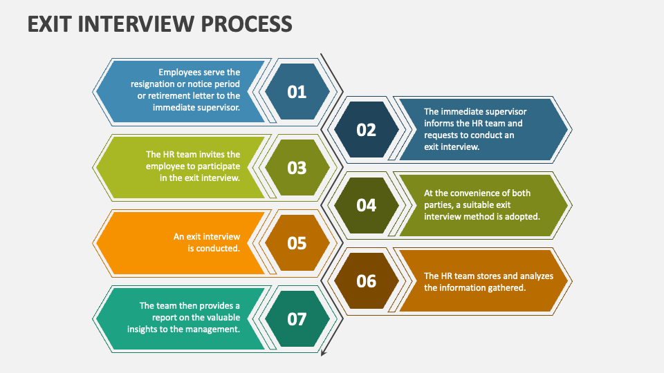 Exit Interview Process PowerPoint and Google Slides Template PPT Slides