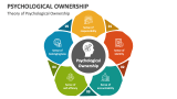 Psychological Ownership PowerPoint and Google Slides Template - PPT Slides