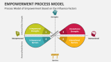 Empowerment Process Model PowerPoint And Google Slides Template - PPT ...