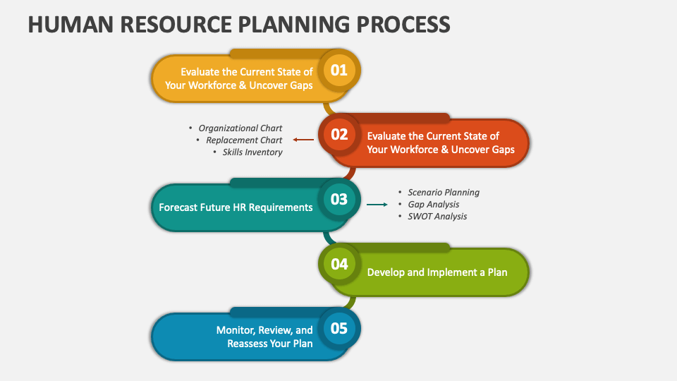 Human Resource Planning Process PowerPoint And Google Slides Template ...