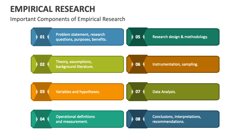 components of empirical research