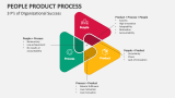 People Product Process PowerPoint and Google Slides Template - PPT Slides