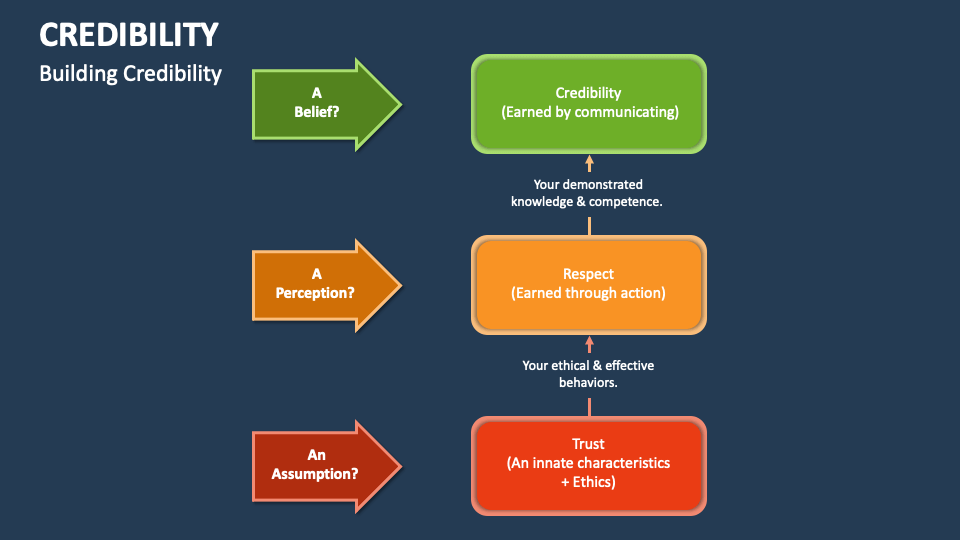 Credibility PowerPoint Presentation Slides PPT Template