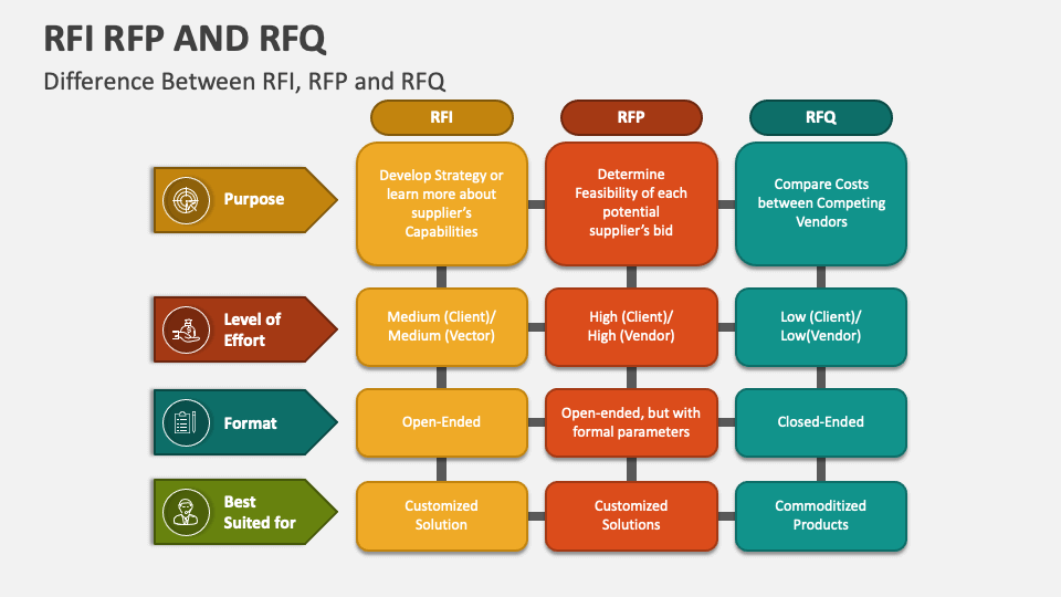 Are You Confused With The Terms RFI, RFQ, RFT And RFP? By, 57% OFF