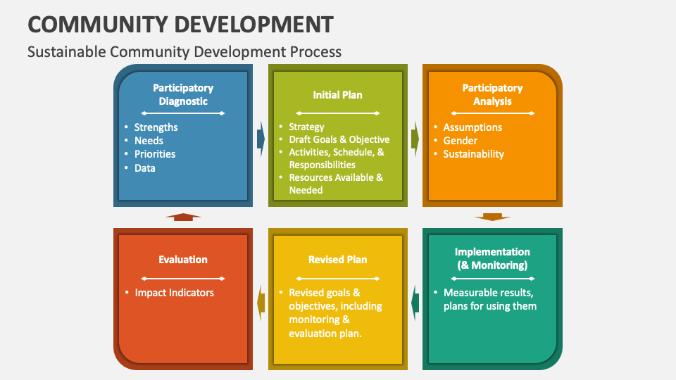 community development program presentation