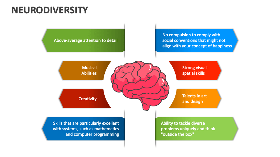 Neurodiversity PowerPoint And Google Slides Template - PPT Slides