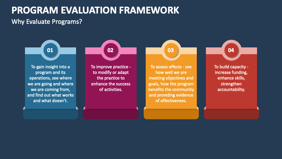 Program Evaluation Framework Powerpoint Template Ppt Slides Images