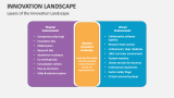 Innovation Landscape PowerPoint and Google Slides Template - PPT Slides