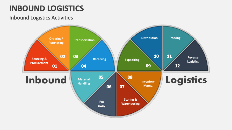 Inbound Logistics PowerPoint Presentation Slides - PPT Template