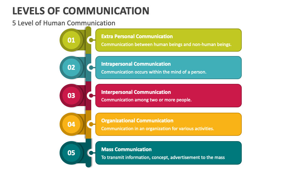 Levels Of Communication PowerPoint Presentation Slides PPT Template ...