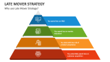 Late Mover Strategy PowerPoint and Google Slides Template - PPT Slides