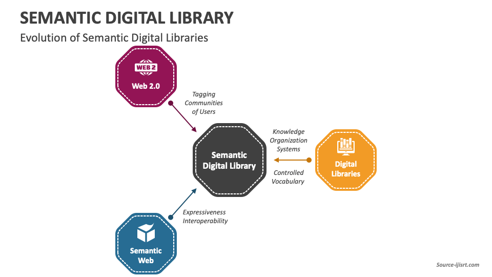 Semantic Digital Library PowerPoint And Google Slides Template - PPT Slides