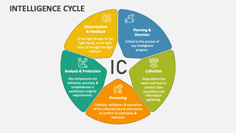 Intelligence Cycle Chart