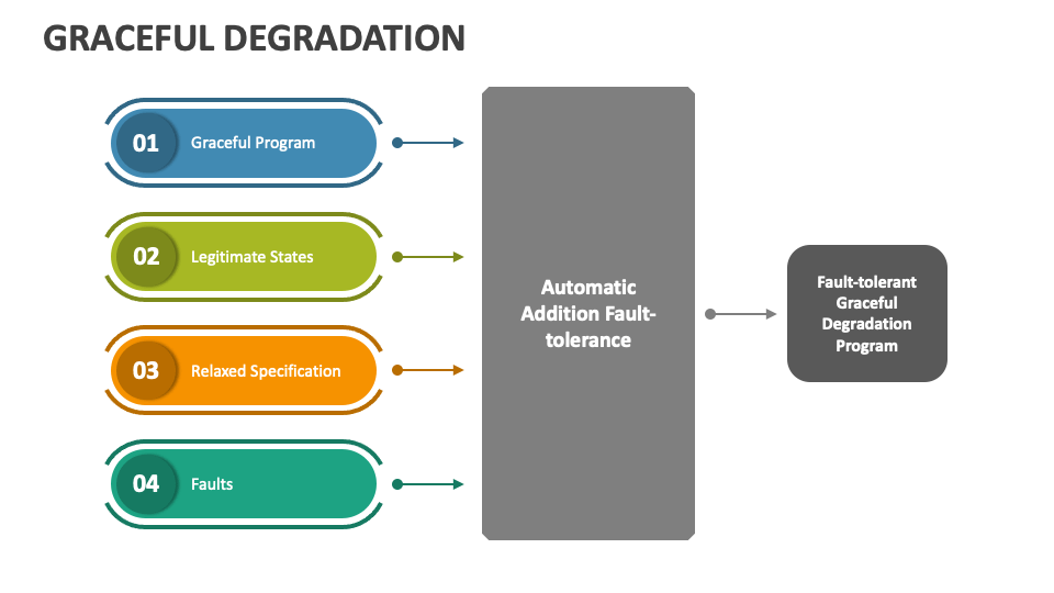 Graceful Degradation PowerPoint And Google Slides Template - PPT Slides