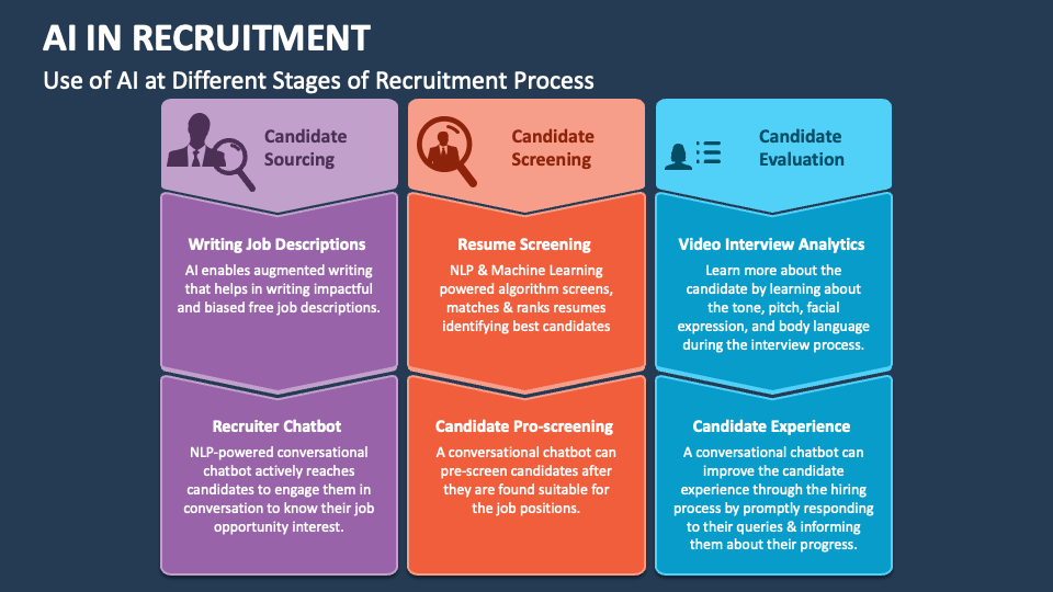 AI In Recruitment PowerPoint And Google Slides Template - PPT Slides